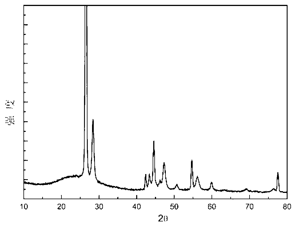 Preparation and application of lithium battery silicon-carbon composite material taking synthetic graphite as carrier