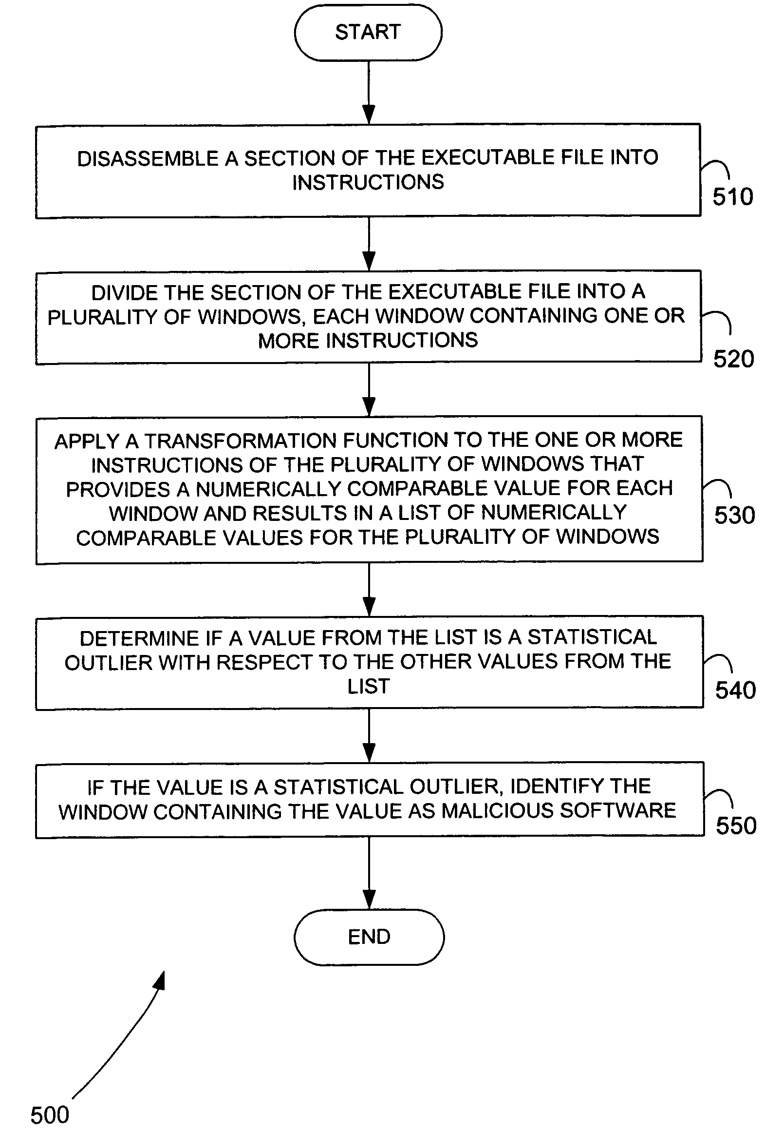 Methods for identifying malicious software