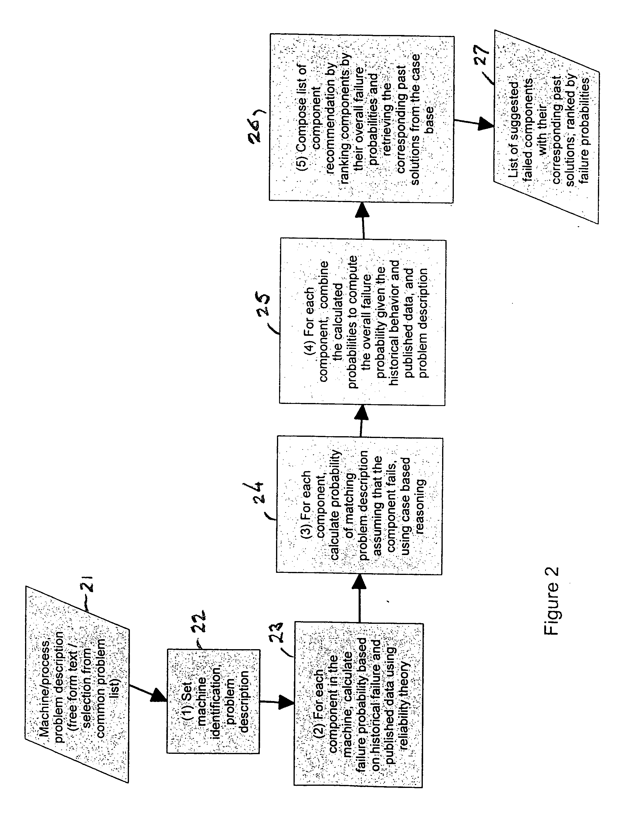 Diagnosis of equipment failures using an integrated approach of case based reasoning and reliability analysis