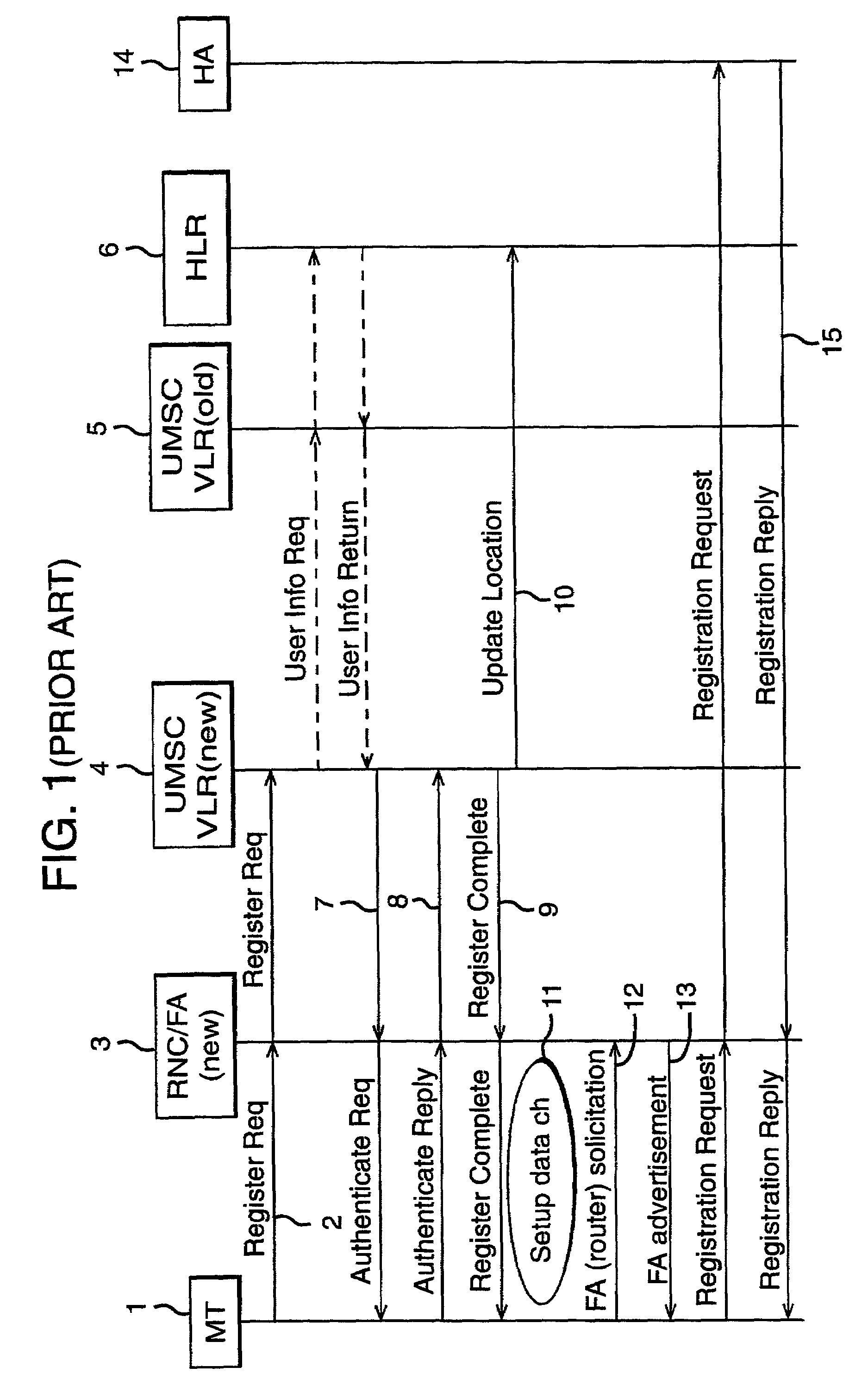 User registration and location management for mobile telecommunications systems