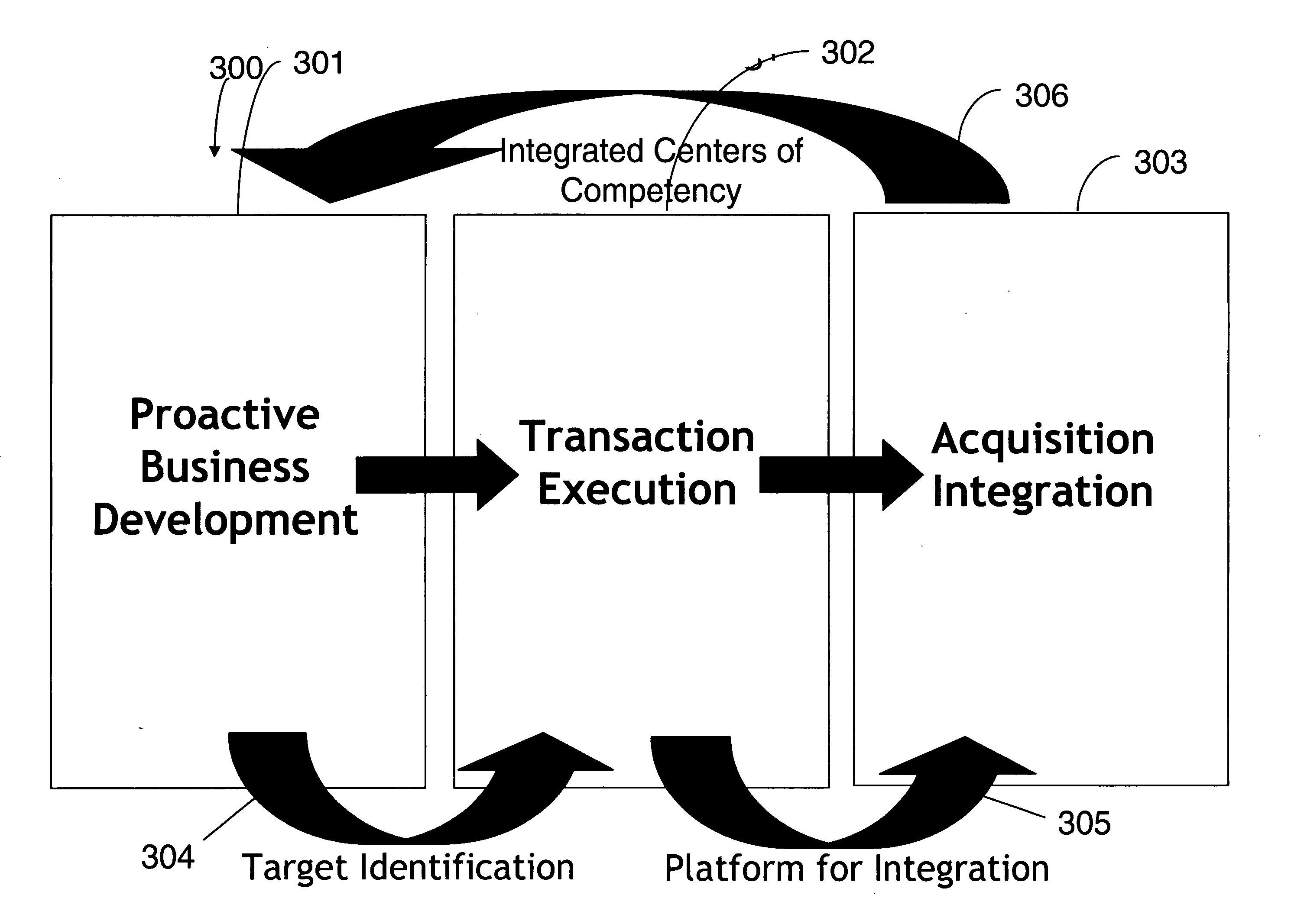 Integrated approach in an end-to-end process for mergers and acquisitions