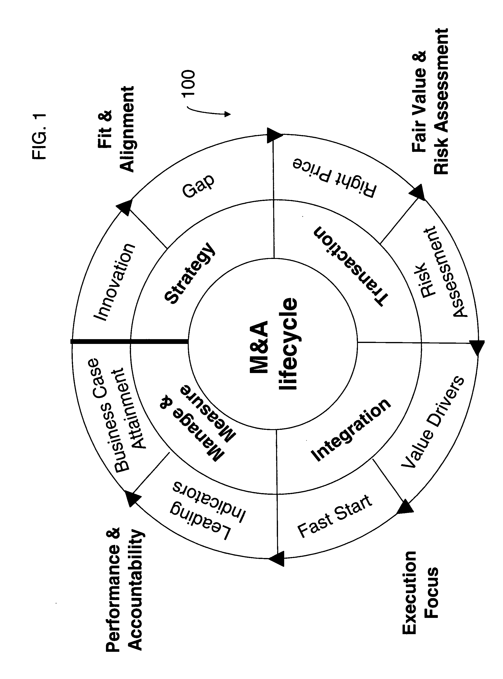 Integrated approach in an end-to-end process for mergers and acquisitions