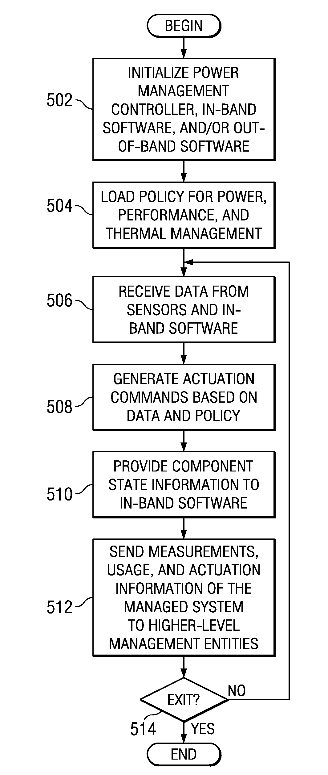 System for Unified Management of Power, Performance, and Thermals in Computer Systems