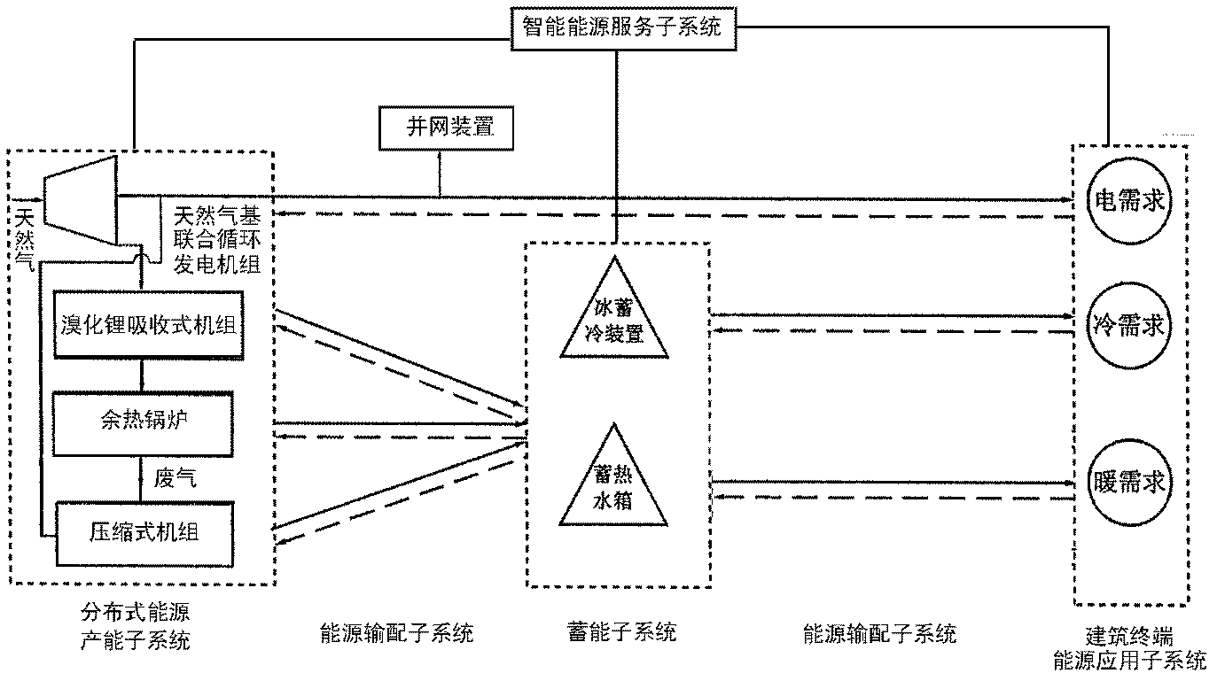 Intelligent building energy source epcglobal network and integration method thereof