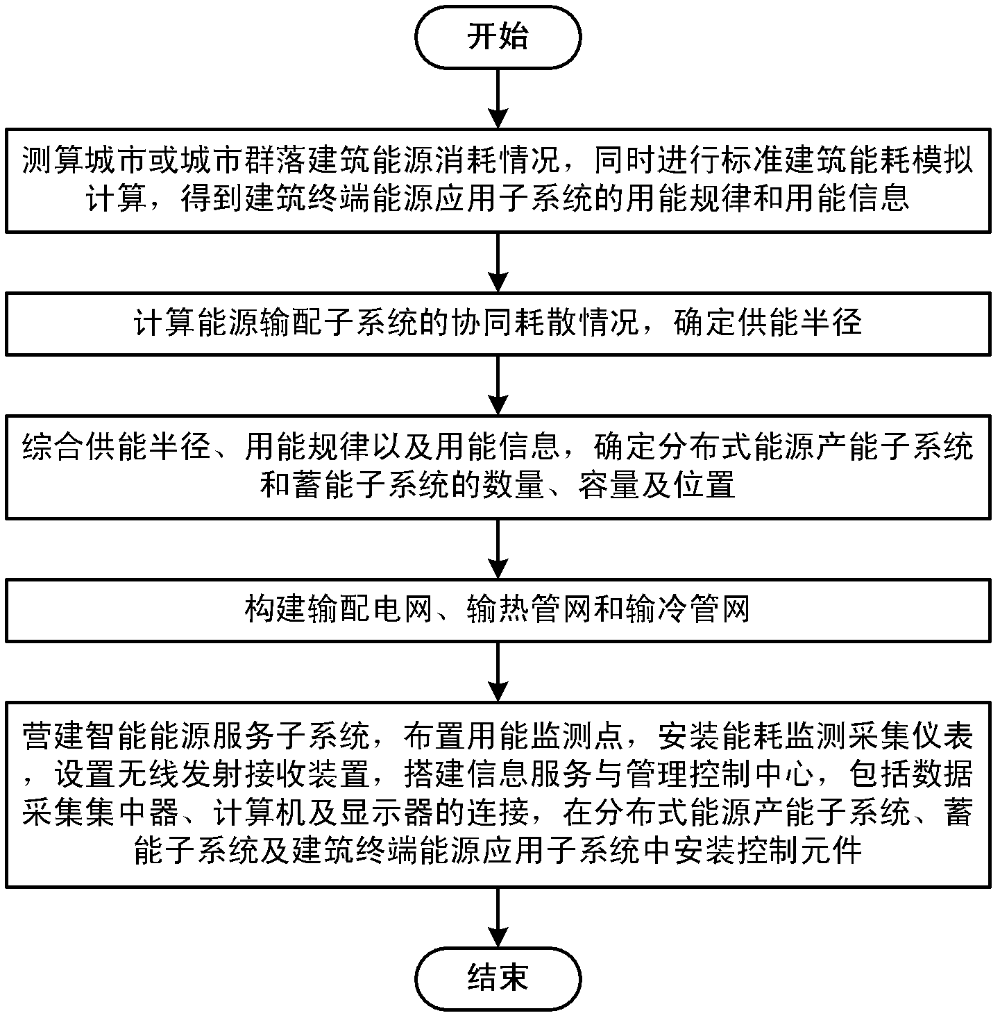 Intelligent building energy source epcglobal network and integration method thereof