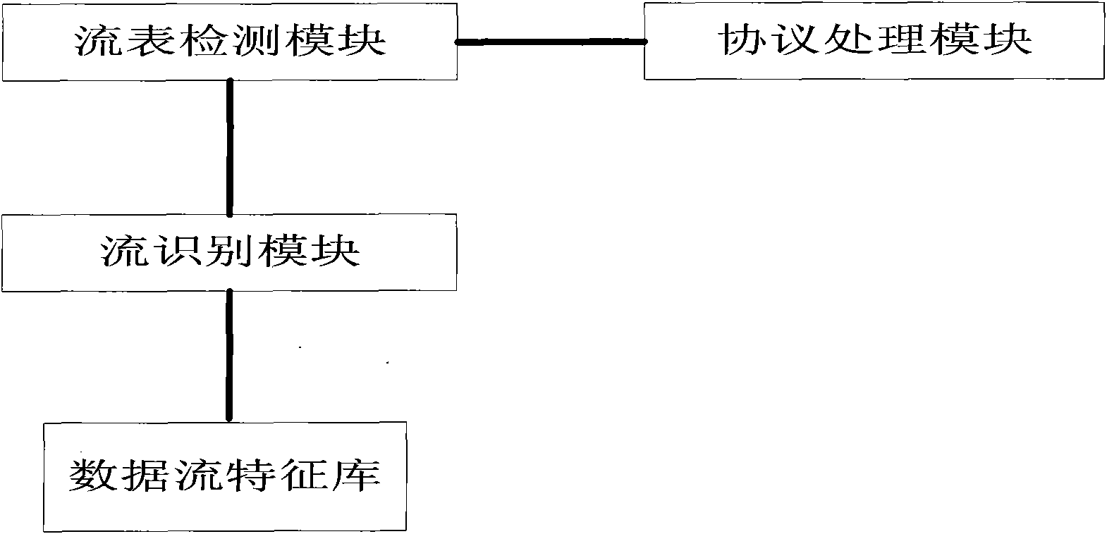 Network flow classifying system and network flow classifying method combining DPI and DFI