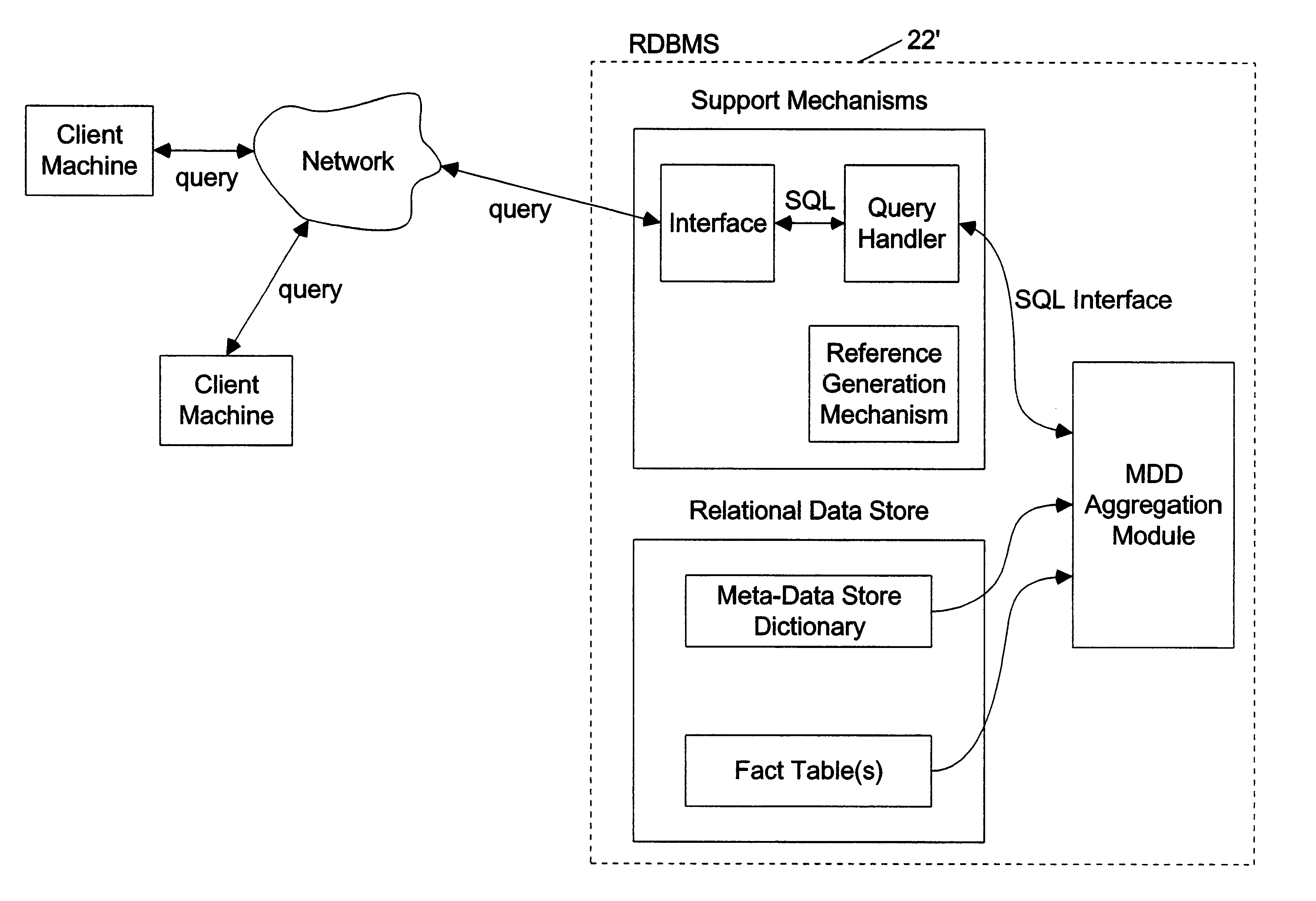 Relational database management system having integrated non-relational multi-dimensional data store of aggregated data elements