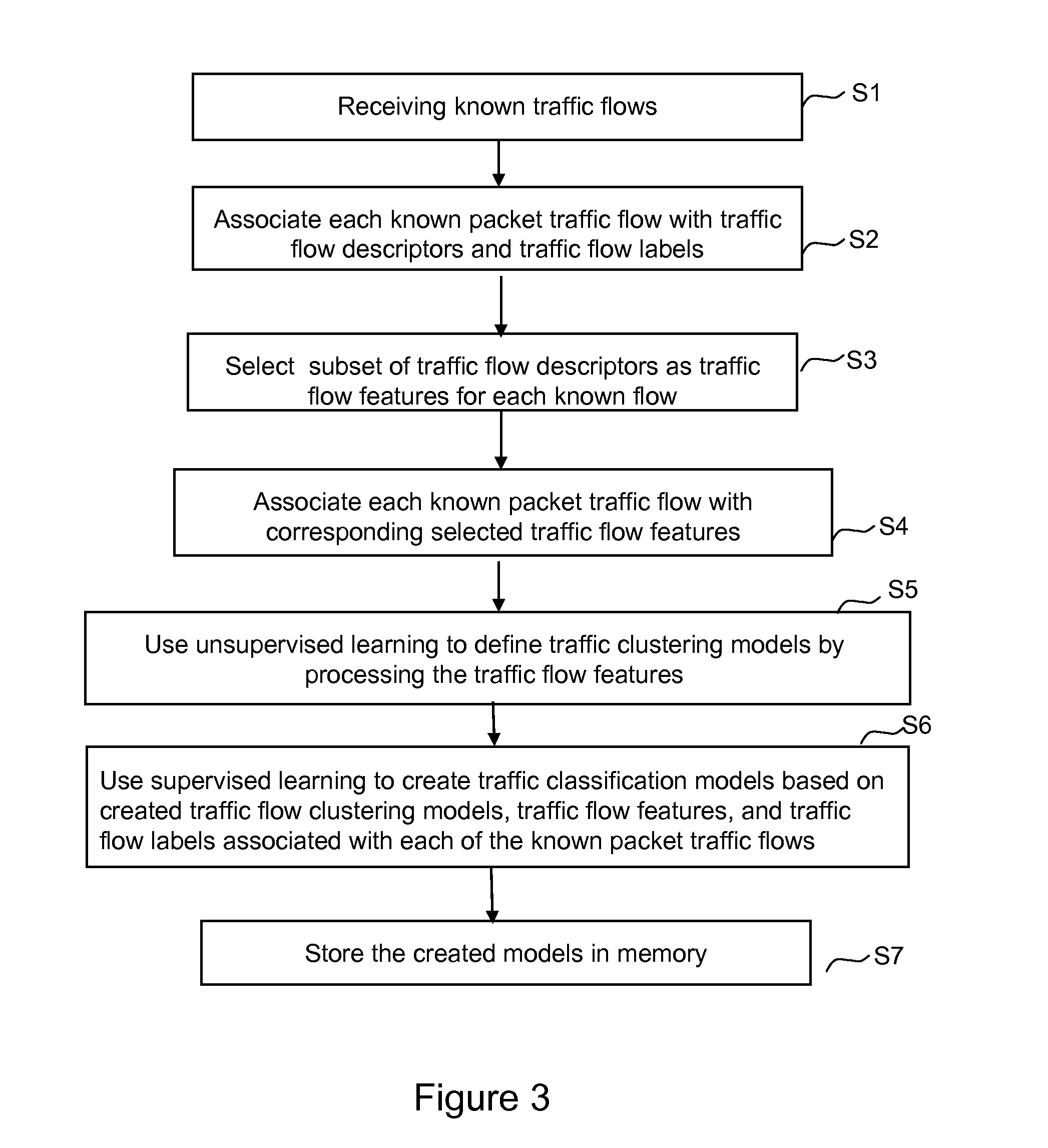 Creating and using multiple packet traffic profiling models to profile packet flows