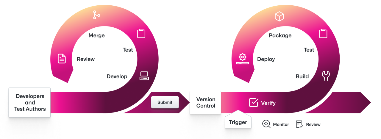 Two feedback loops, one for developers and test authors and another for version control