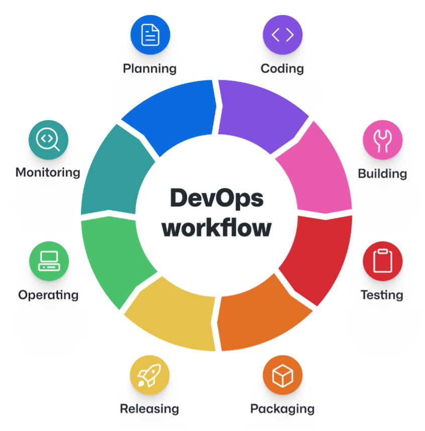 Circle with text DevOps workflow with segments for planning, coding, building, testing, packaging, releasing, operating, monitoring, and planning