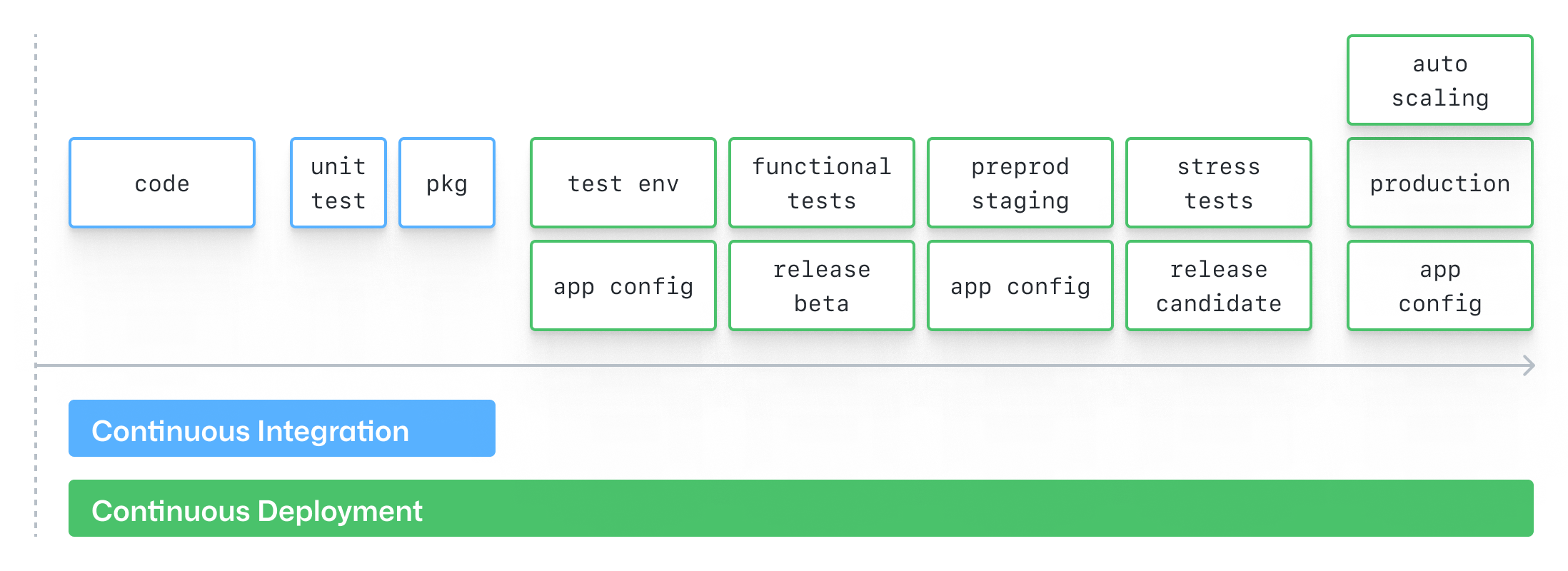 Continuous Deployment Flow Graphic