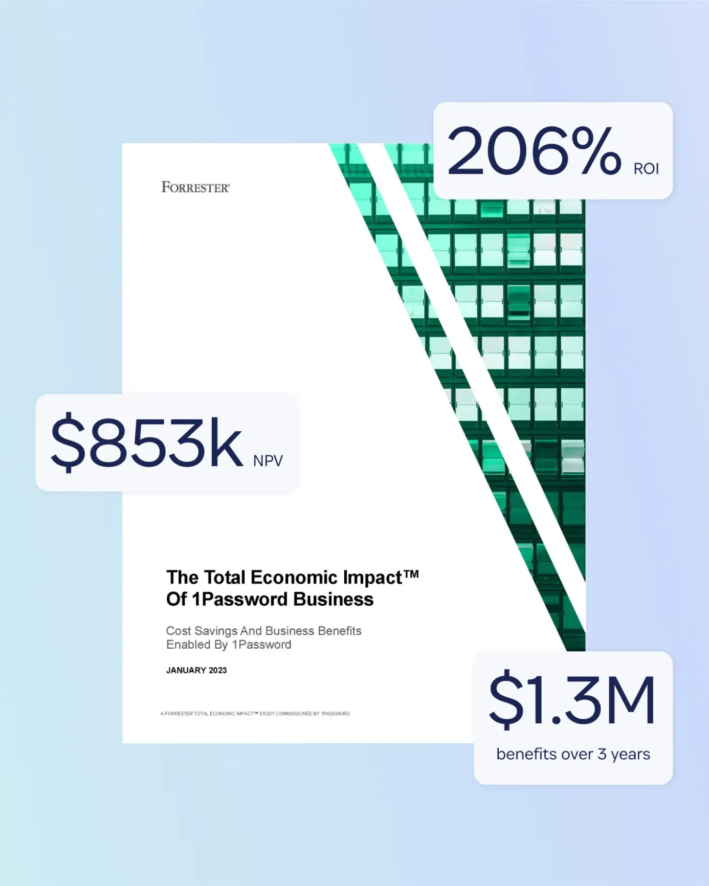 The Total Economic Impact™ of 1Password Business, cost savings and business benefits enabled by 1Password, January 2023. A Forrester total economic impact™ study commissioned by 1Password. 206% ROI, 853K NPV, and 1.3M benefits over 3 years.