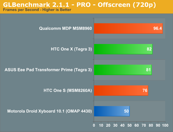 GLBenchmark 2.1.1 - PRO - Offscreen (720p)