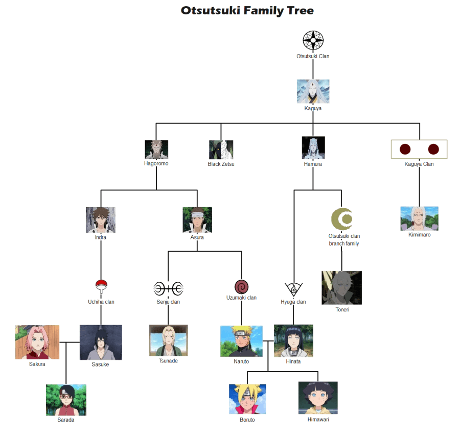 Least incestuous family tree in anime  ranimecirclejerk