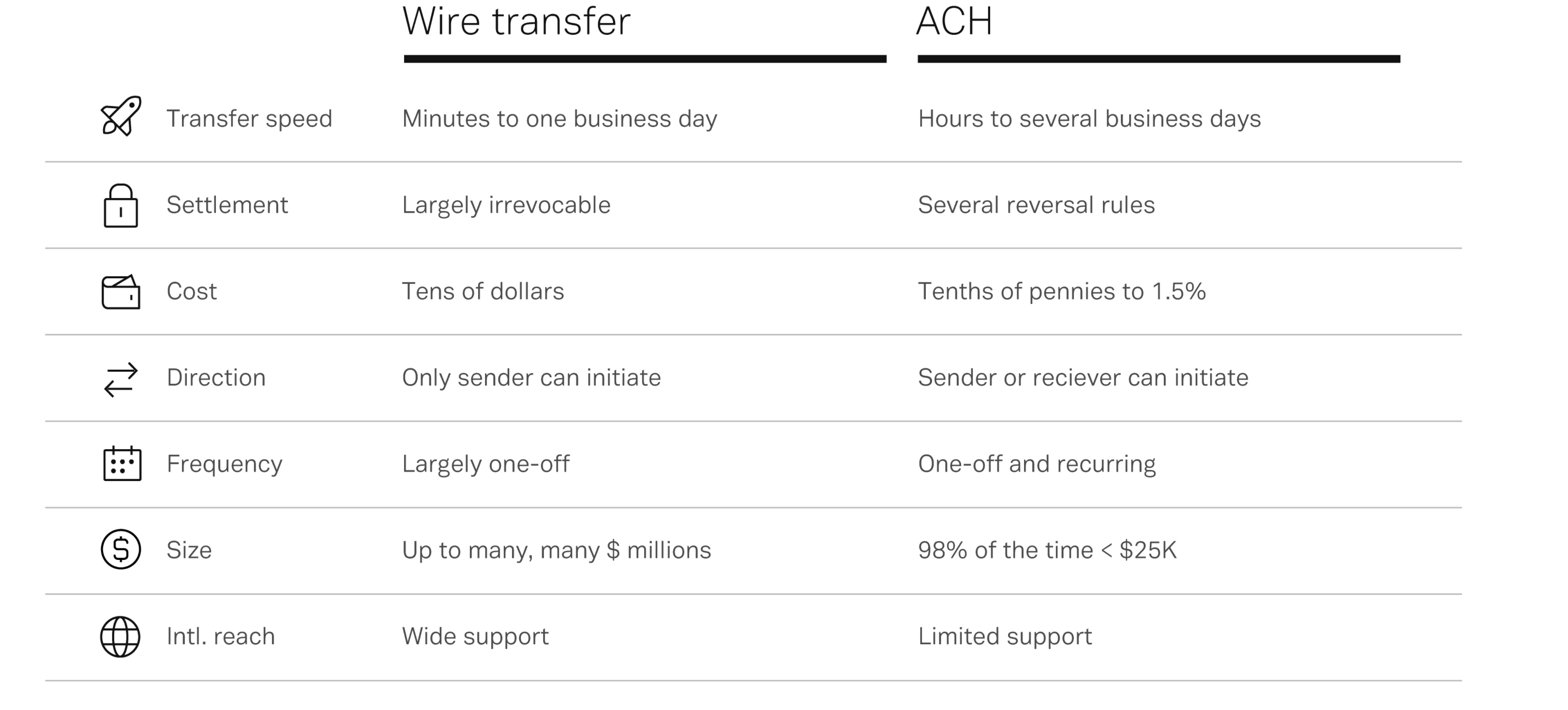 ACH vs Wire Transfer