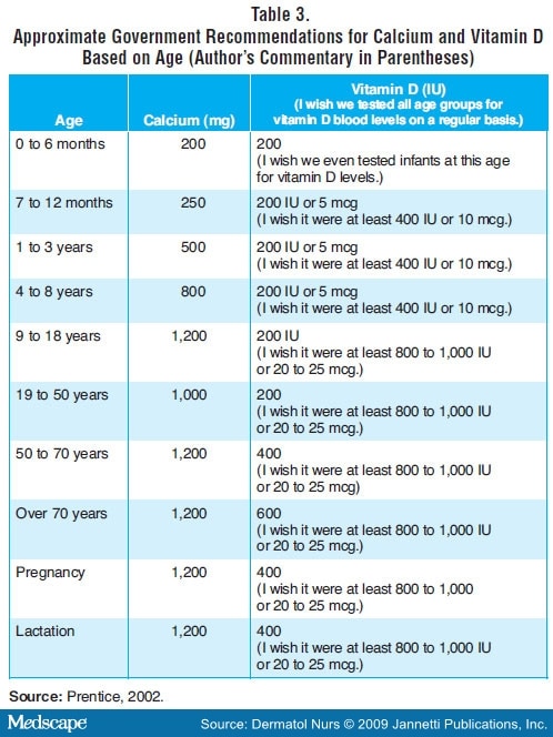 Vitamin D: A Rapid Review