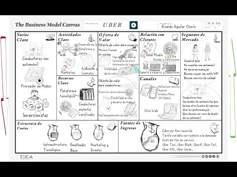  - 3. Modelando Ideas De Negocio Con El Modelo Canvas