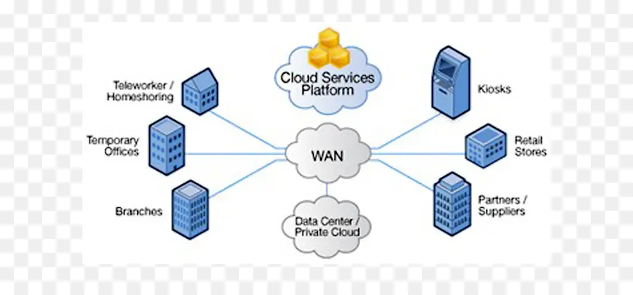 منصة الخدمات السحابية，الشبكة الواسعة PNG
