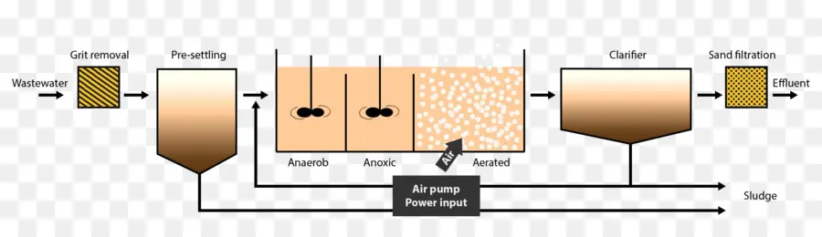 معالجة مياه الصرف الصحي，مياه الصرف الصحي PNG