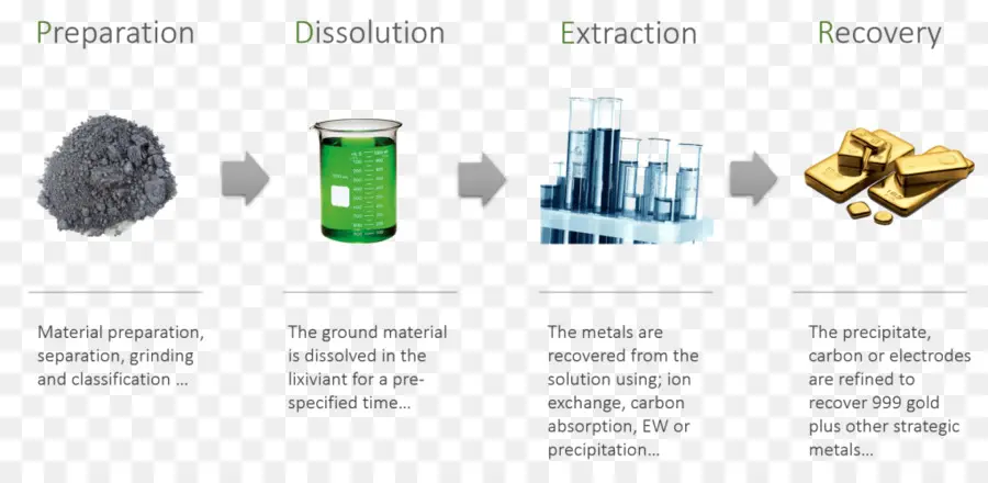 عملية استخراج الذهب，تحضير PNG