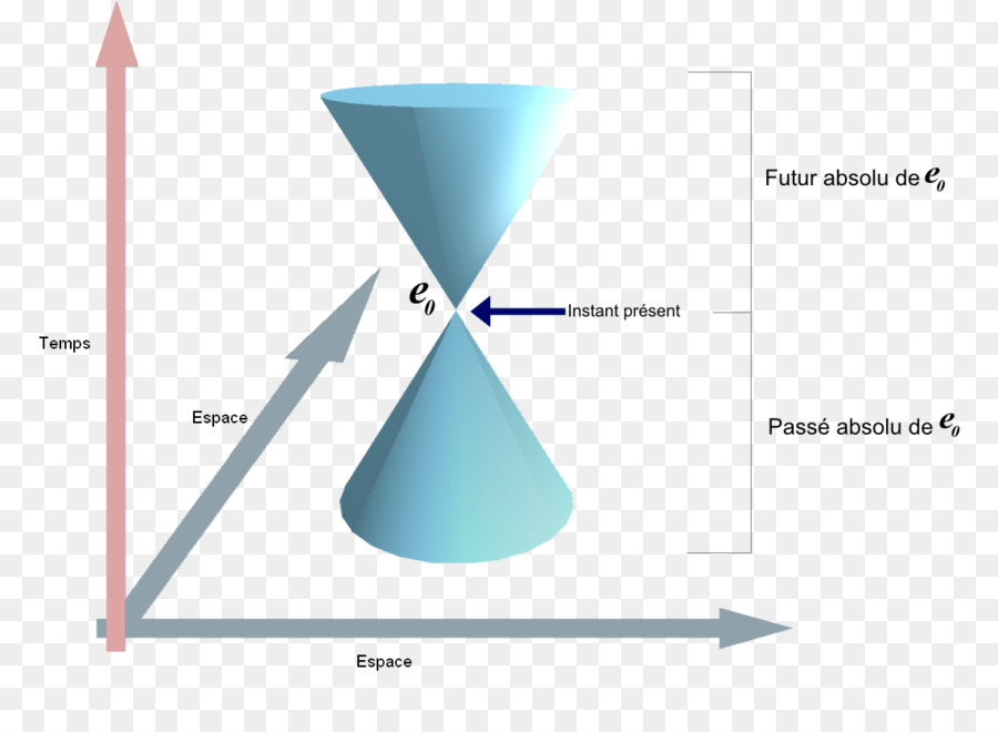 Diagramme Espace Temps，Physique PNG