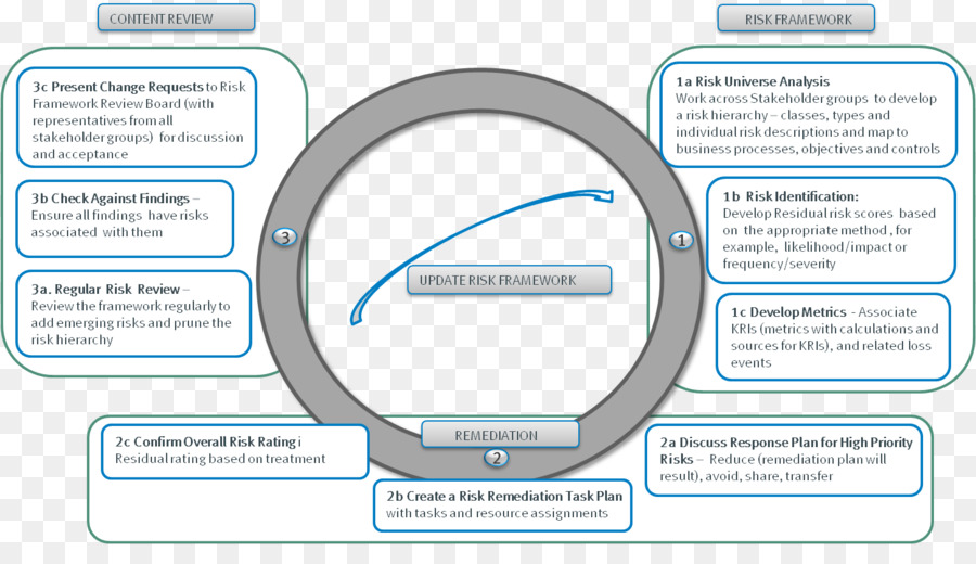 La Gouvernance De La Gestion Des Risques Et De La Conformité，Gestion PNG