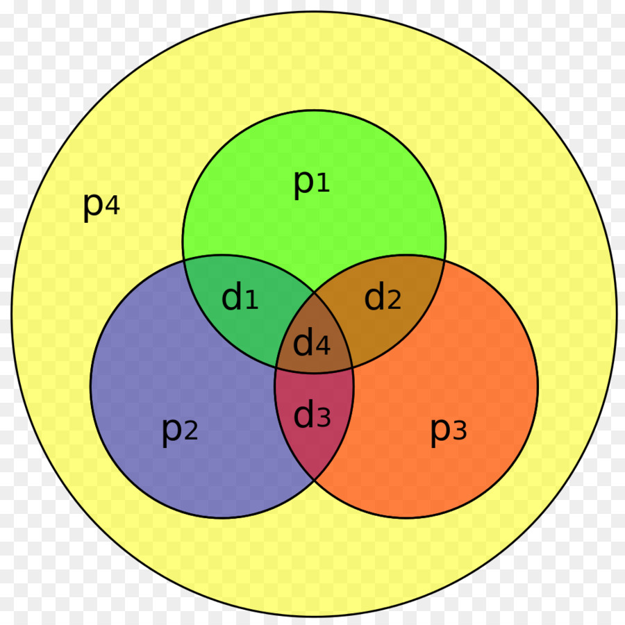 Diagramme De Venn，Cercles PNG