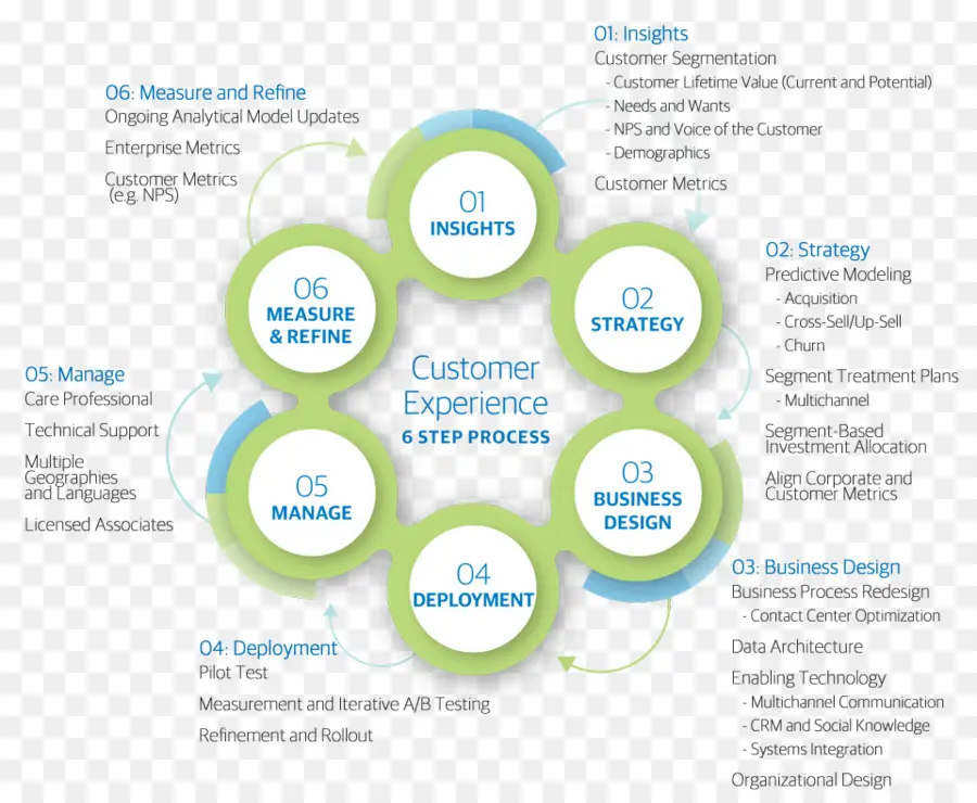 Processus D'expérience Client，Mesures PNG