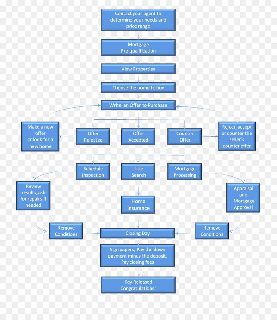 Organigramme，Processus PNG