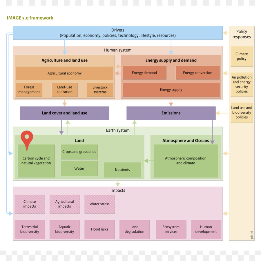 Les Services De L écosystème，L élevage PNG