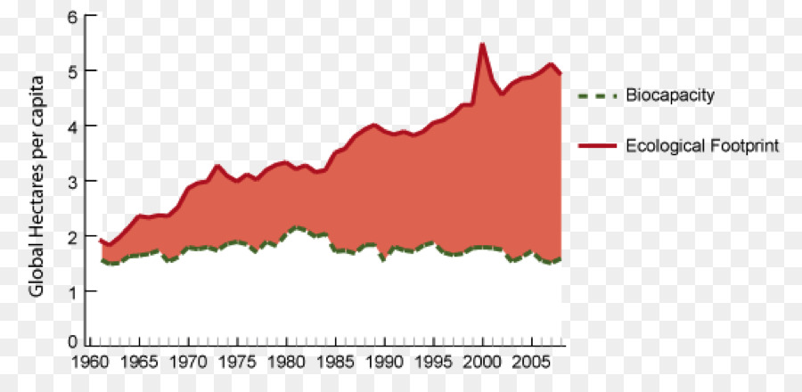 Graphique De L'empreinte écologique，Biocapacité PNG