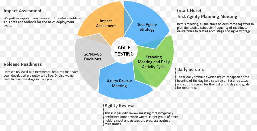 Diagramme De Test Agile，Agile PNG