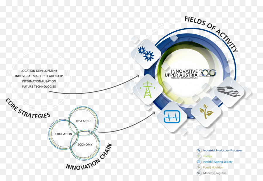 La Haute Autriche，L Innovation PNG