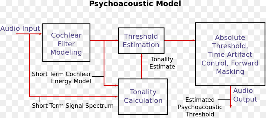 Psychoacoustique，Son PNG