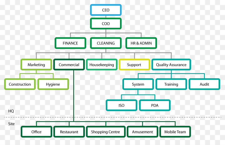 Structure Organisationnelle，Organisation PNG