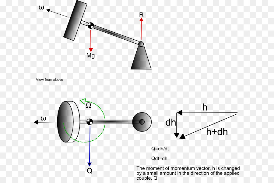 Gyroscope，Précession PNG