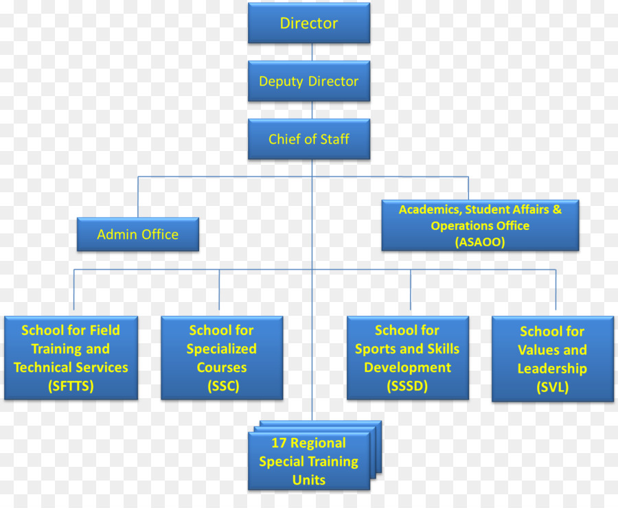 Diagramme De Flux，Organigramme PNG