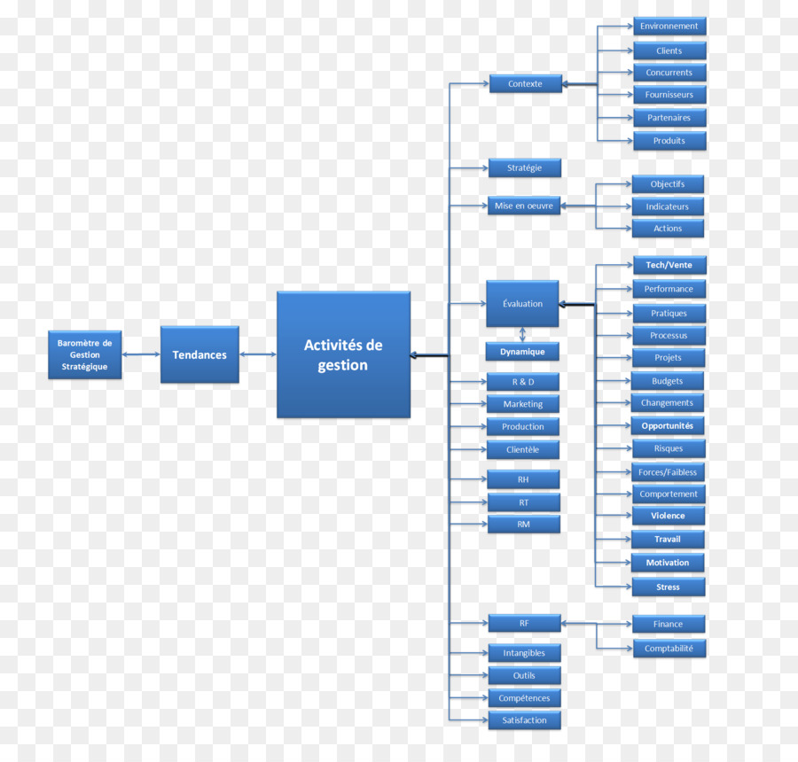 Organigramme，Boîtes PNG