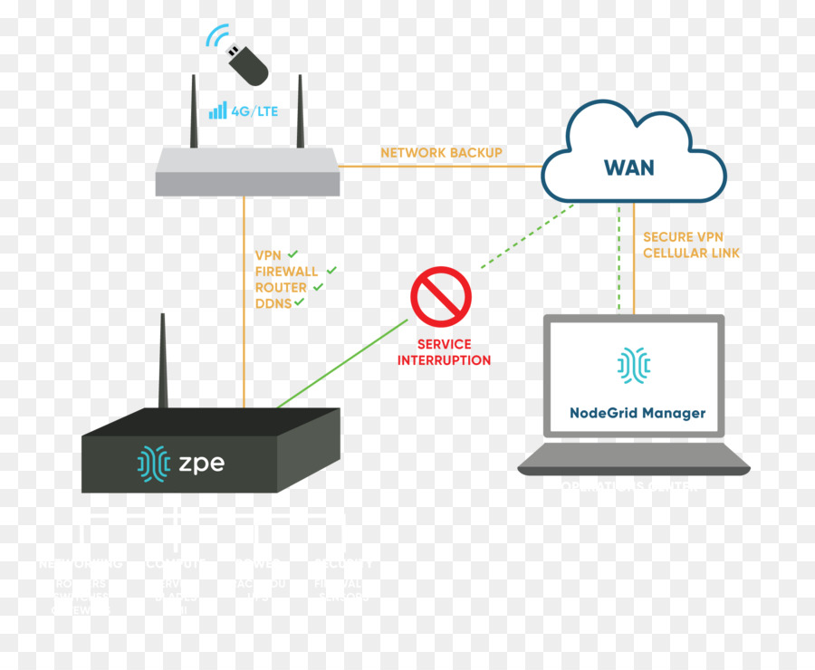 Schéma De Réseau，Vpn PNG