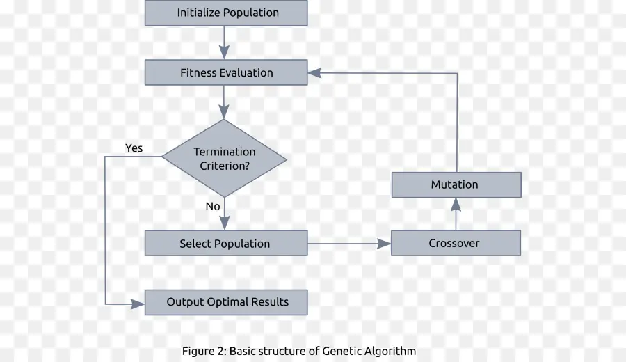 Organigramme，Algorithme Génétique PNG