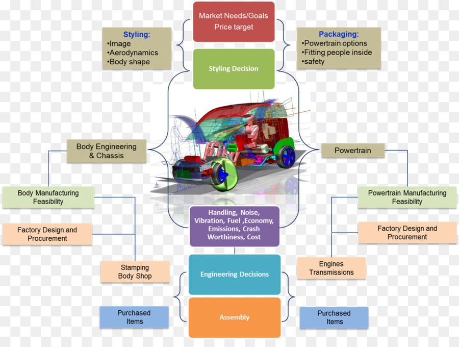 Conception De Voiture，Ingénierie PNG