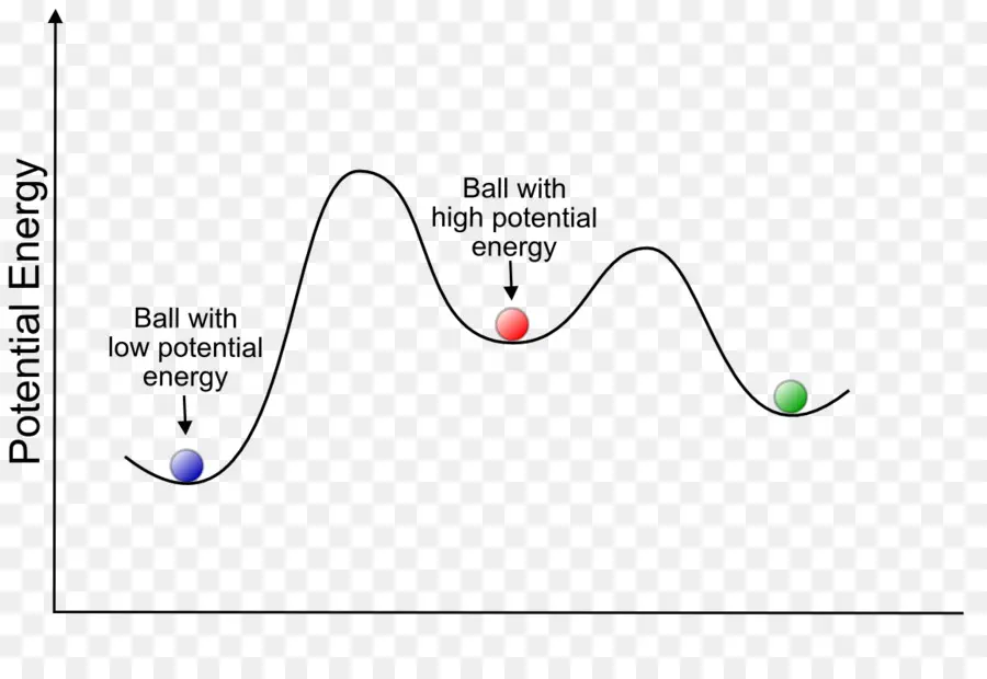 Diagramme D'énergie Potentielle，énergie PNG