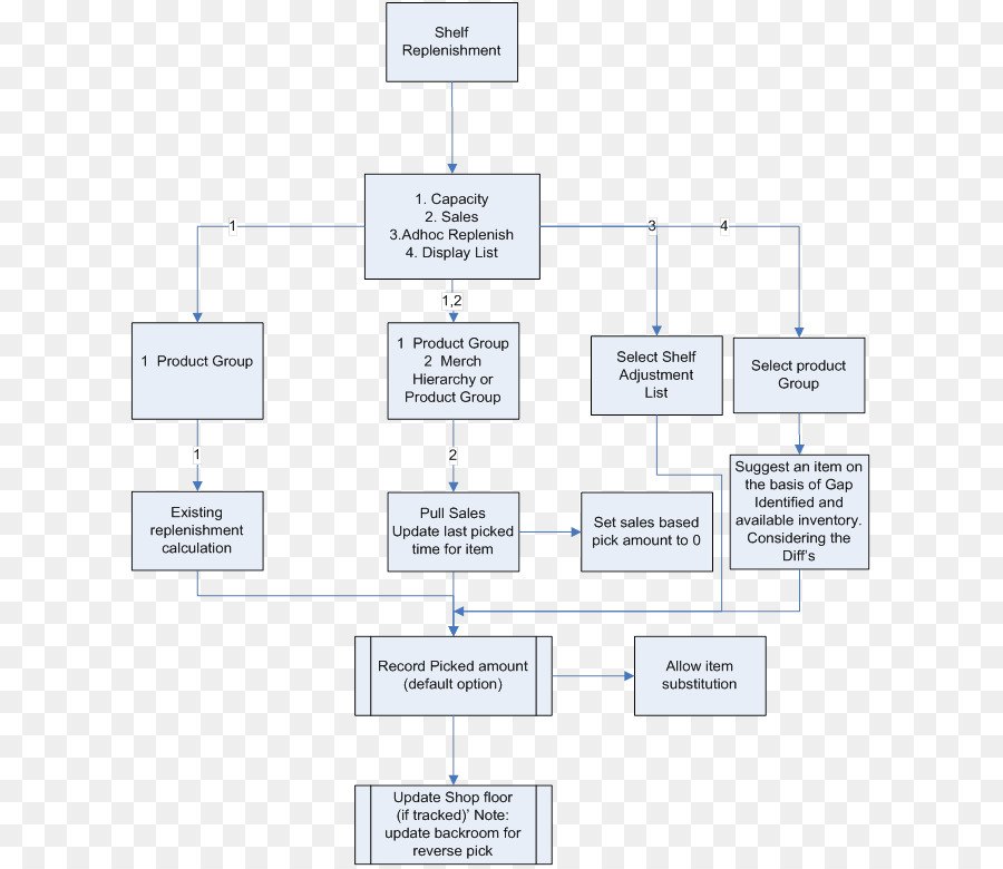 Organigramme，Processus PNG