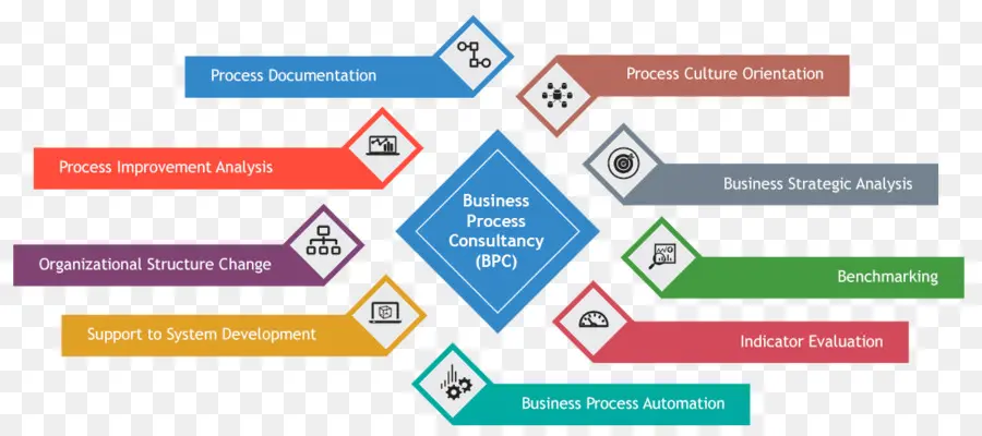 Processus D'affaires，Conseil PNG