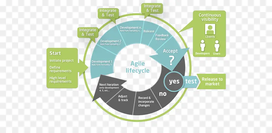 Cycle De Vie Agile，Développement PNG