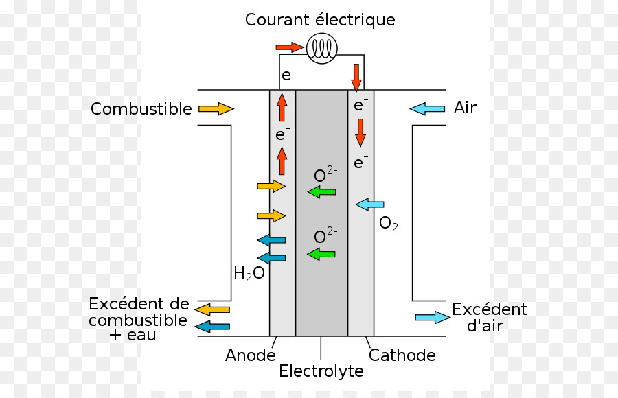 Une Pile à Oxyde Solide，Les Piles À Combustible PNG