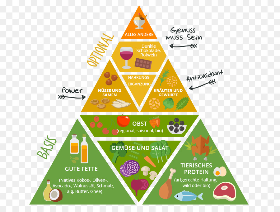 Régime Paléolithique，La Pyramide Alimentaire PNG