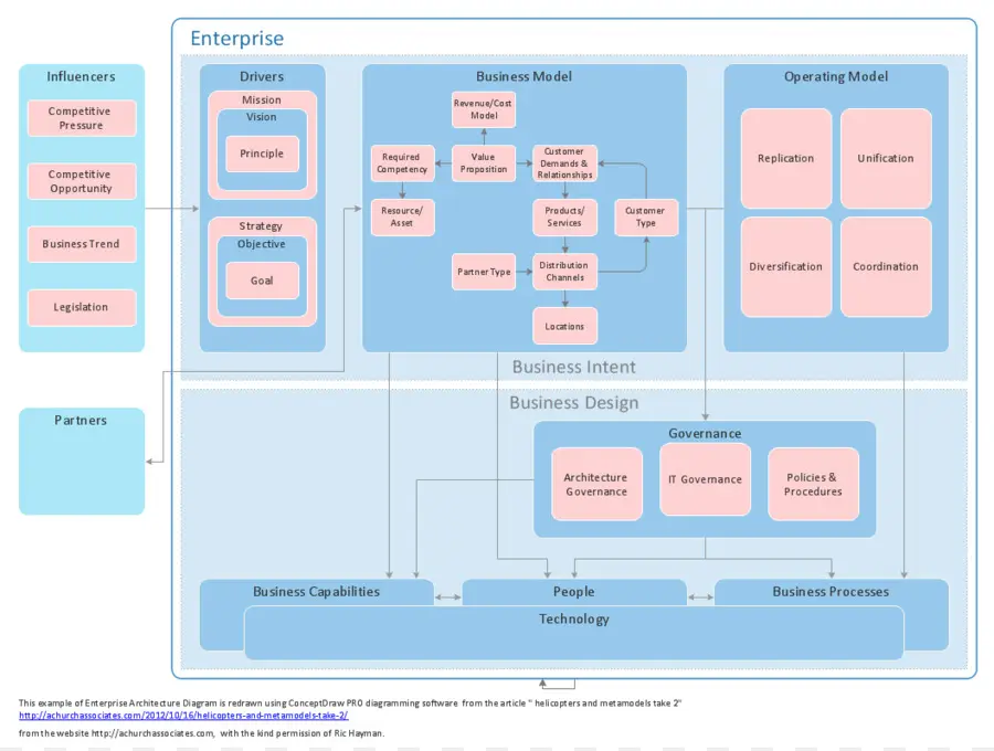 Diagramme D'architecture D'entreprise，Entreprise PNG