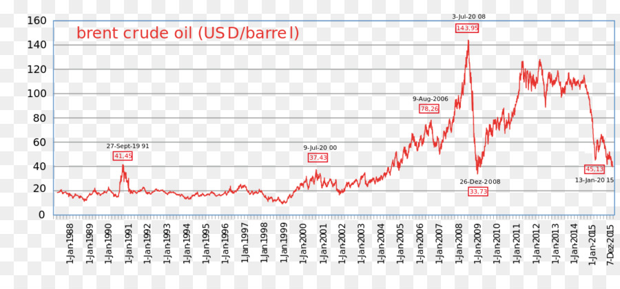 нефть Brent，нефти PNG