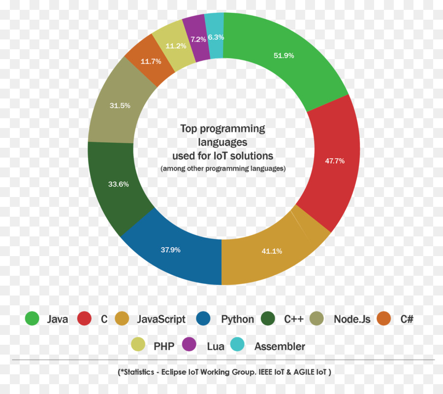 язык программирования，интернет вещей PNG